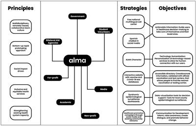 Developing a Digital Technology System to Address COVID-19 Health Needs in Guatemala: A Scientific Diaspora Case Study